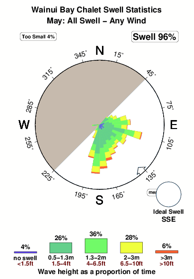 Wainui bay chalet.surf.statistics.may