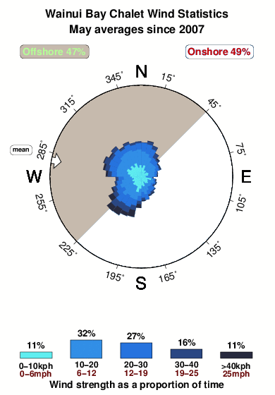 Wainui bay chalet.wind.statistics.may