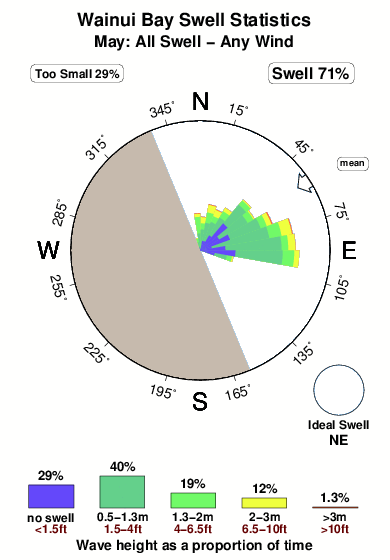 Wainui bay.surf.statistics.may