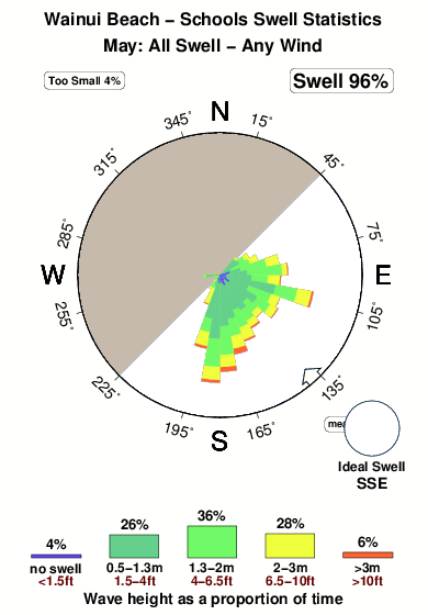 Wainui beach schools.surf.statistics.may