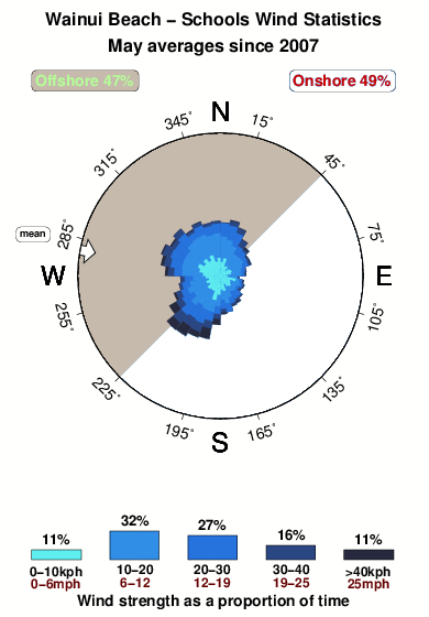 Wainui beach schools.wind.statistics.may