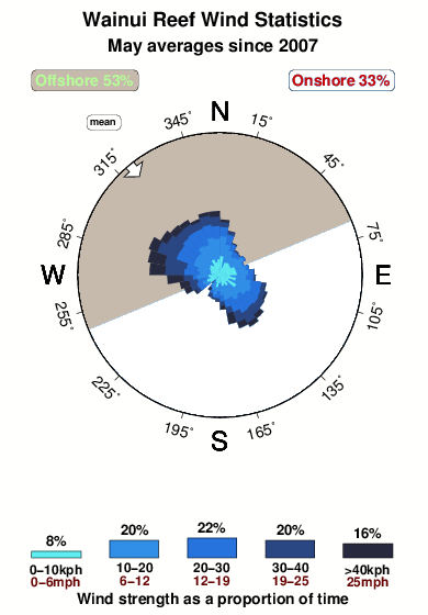 Wainui reef.wind.statistics.may