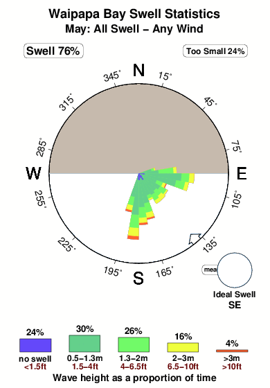 Waipapa bay.surf.statistics.may