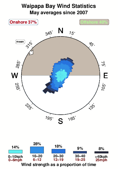 Waipapa bay.wind.statistics.may