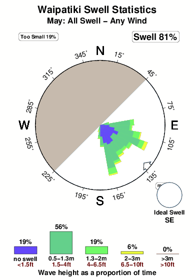 Waipatiki.surf.statistics.may