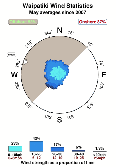 Waipatiki.wind.statistics.may