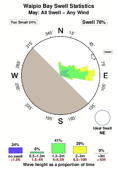 Waipio bay.surf.statistics.may