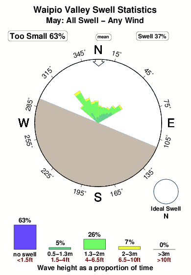 Waipio valley.surf.statistics.may
