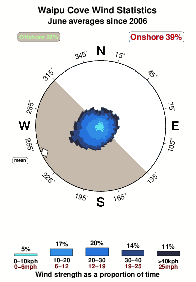 Waipu cove.wind.statistics.june
