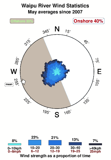 Waipu river.wind.statistics.may