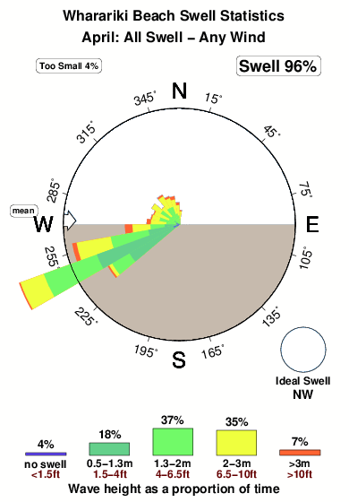 Wairaiki beach.surf.statistics.april