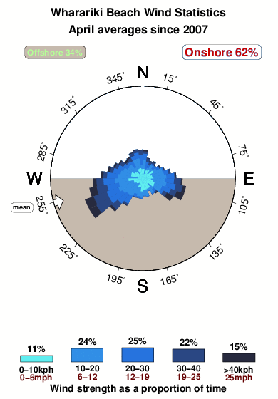 Wairaiki beach.wind.statistics.april