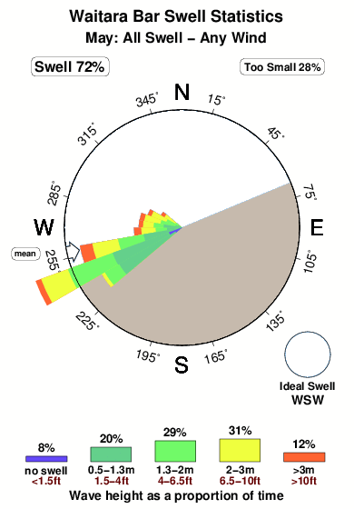 Waitara bar.surf.statistics.may