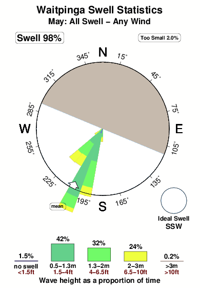 Waitpinga.surf.statistics.may