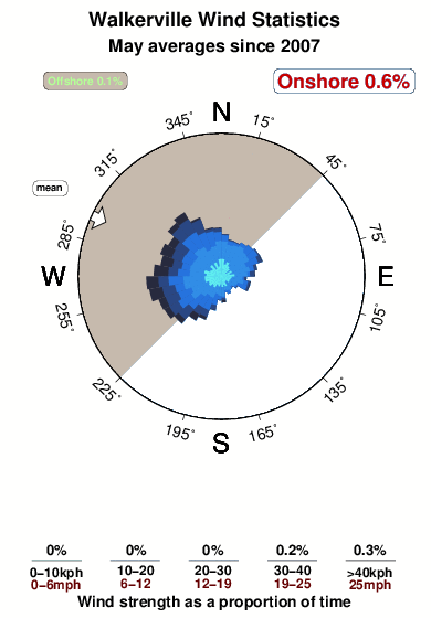 Walkerville.wind.statistics.may