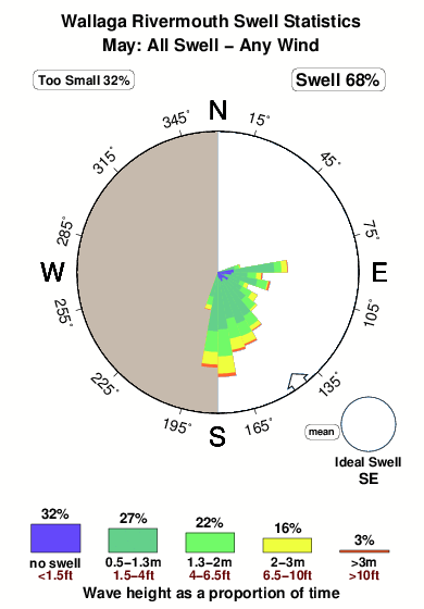 Wallaga rivermouth.surf.statistics.may