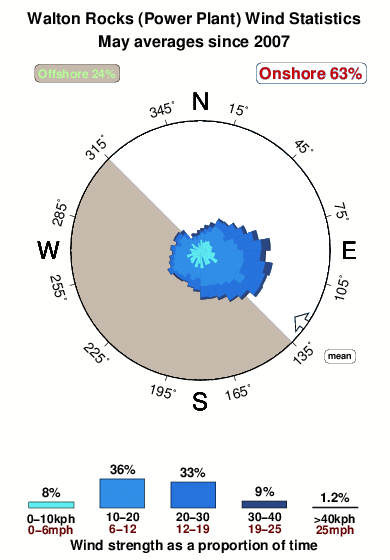 Walton rocks.wind.statistics.may