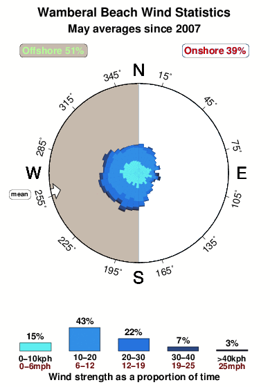Wamberal beach.wind.statistics.may