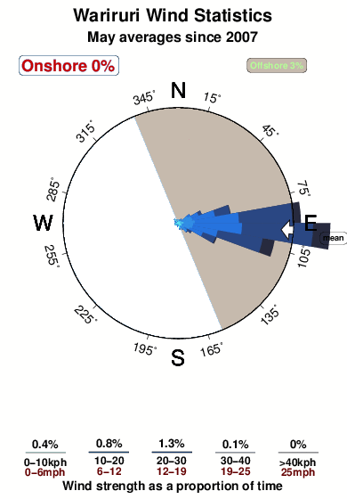 Wariruri.wind.statistics.may