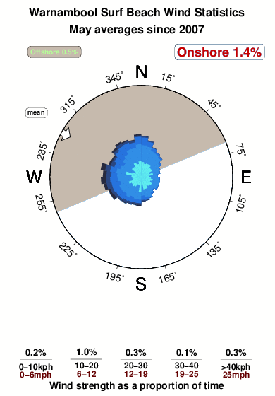 Warnambool surf beach.wind.statistics.may