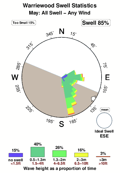 Warriewood.surf.statistics.may