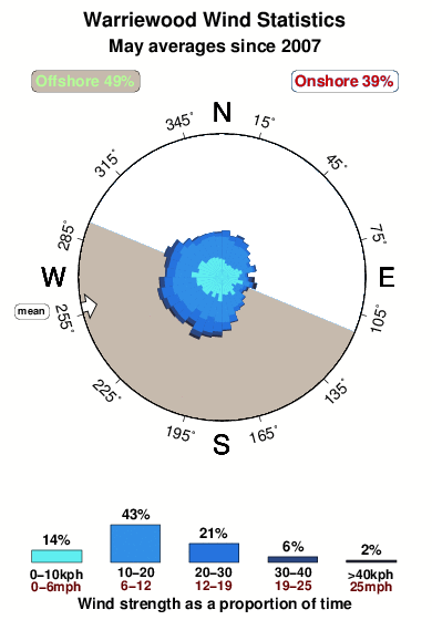 Warriewood.wind.statistics.may
