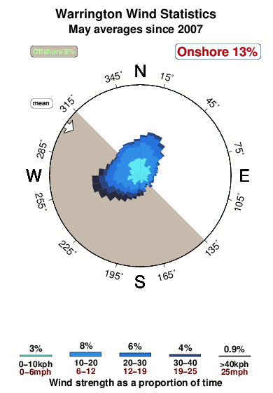 Warrington.wind.statistics.may