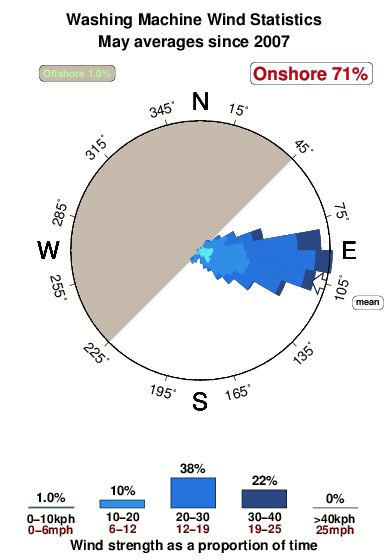 Washing machine.wind.statistics.may
