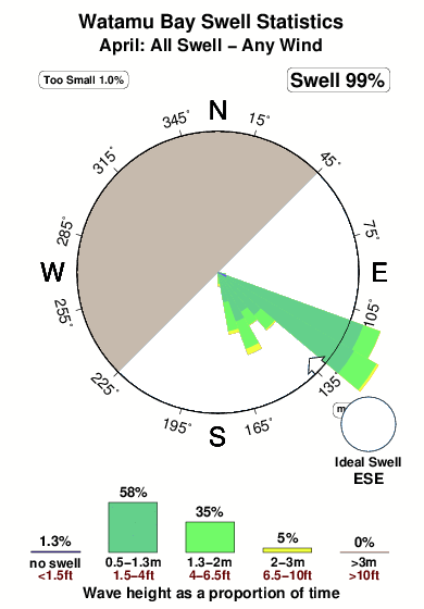 Watamu bay.surf.statistics.april