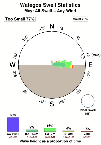 Wategos.surf.statistics.may