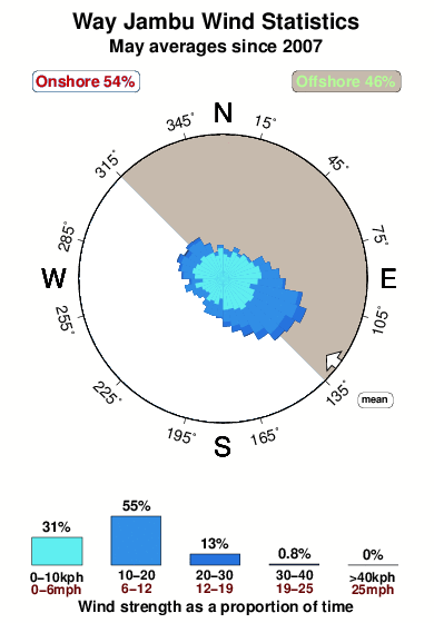 Way jambu.wind.statistics.may