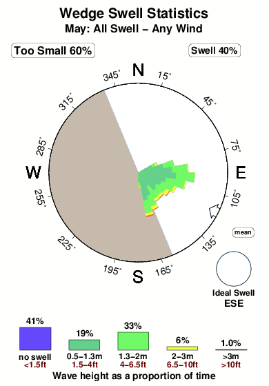 Wedge.surf.statistics.may