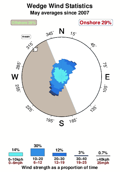 Wedge.wind.statistics.may