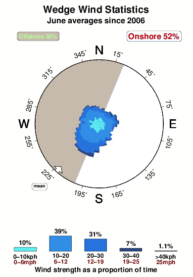 Wedge 4.wind.statistics.june