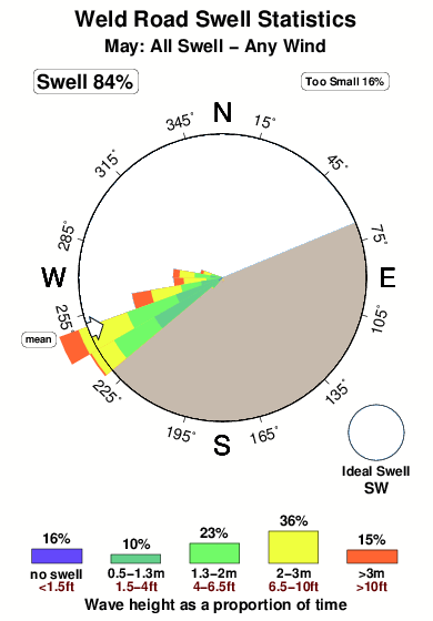 Weld road.surf.statistics.may