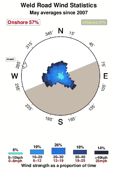 Weld road.wind.statistics.may