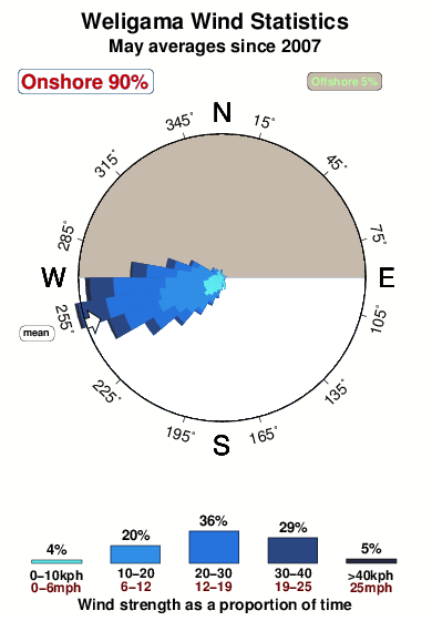 Weligama.wind.statistics.may