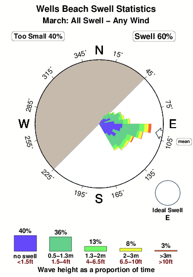 Wells beach.surf.statistics.march