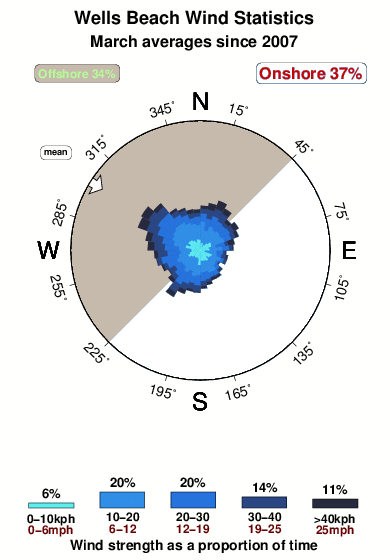 Wells beach.wind.statistics.march
