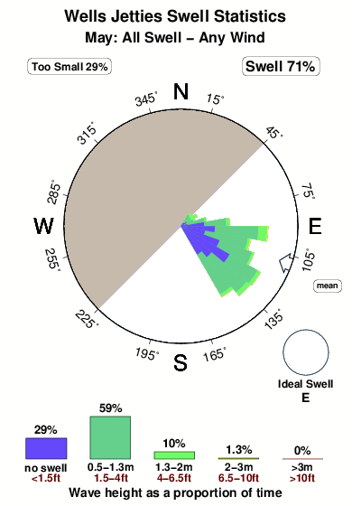 Wells jetties.surf.statistics.may