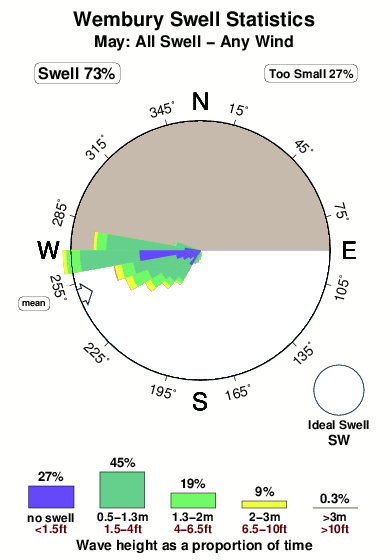 Wembury.surf.statistics.may