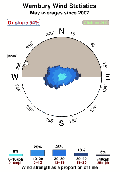 Wembury.wind.statistics.may