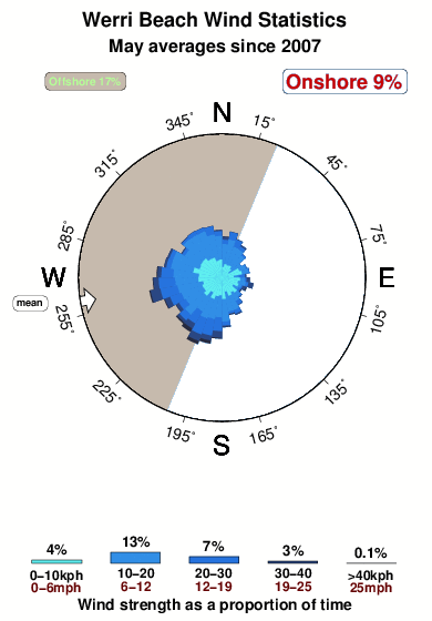 Werri beach.wind.statistics.may