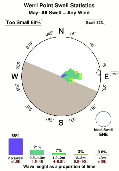 Werri point.surf.statistics.may