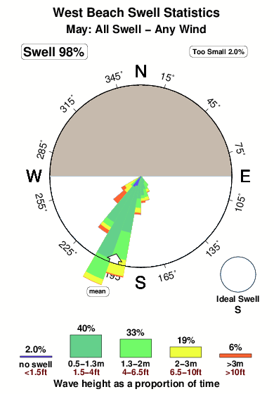 West beach.surf.statistics.may