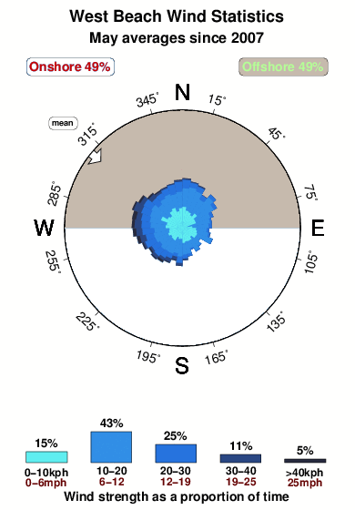 West beach.wind.statistics.may