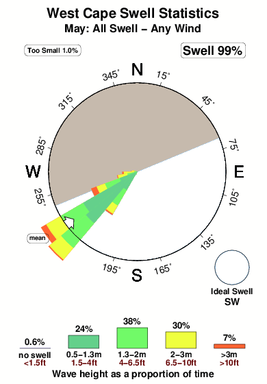 West cape.surf.statistics.may