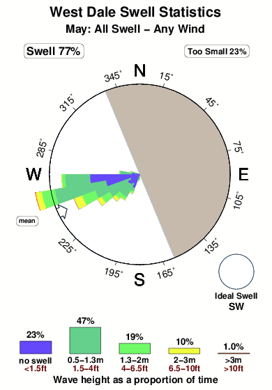 West dale.surf.statistics.may