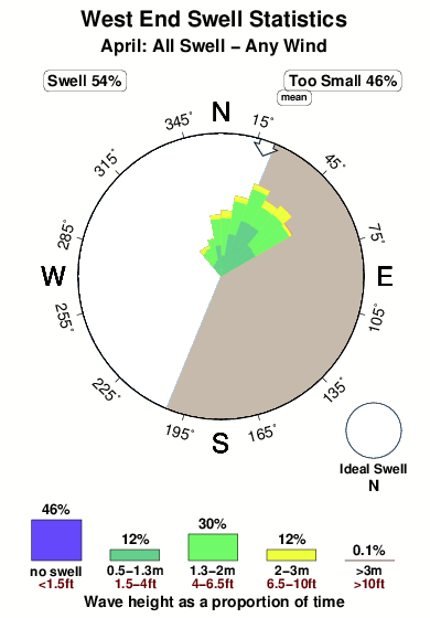 West end 1.surf.statistics.april