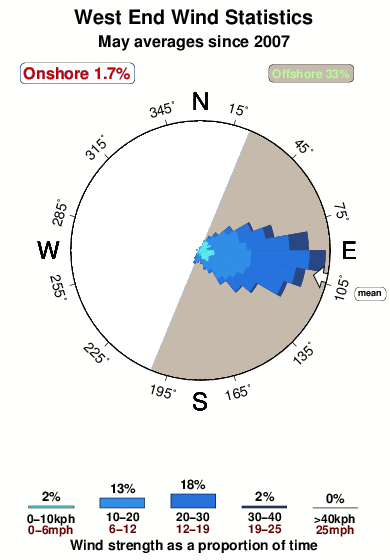 West end 1.wind.statistics.may
